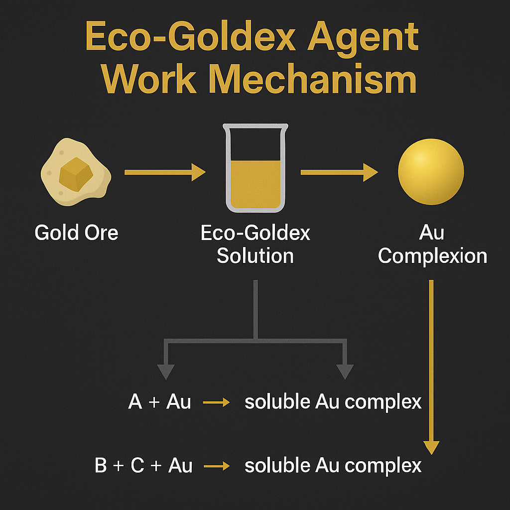 Eco-Goldex Agent Work Mechanism